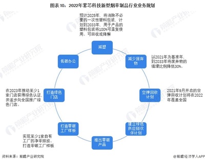干货!2023年中国新型烟草制品行业市场竞争格局--雾芯科技:国内知名度排名首位的国产电子烟品牌 投资咨询