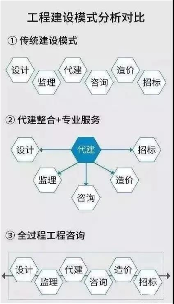 设计、监理、咨询、造价看过来!&ldquo;全过程工程咨询&rdquo;时代来临&hellip;