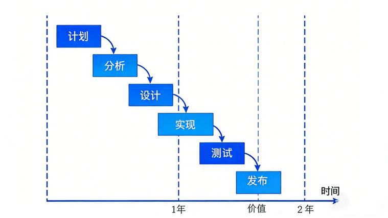 敏捷咨询洞察:别让价值"迟到"!产品发布,才是价值实现的唯一时刻